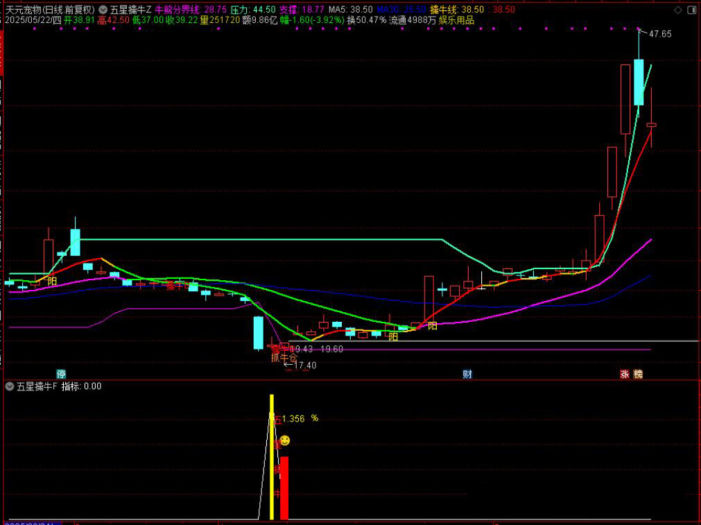 图片[2]-【五星擒牛】主附图选股/回测胜率96%尾盘T1思路手机电脑通用无未来函数-指标666