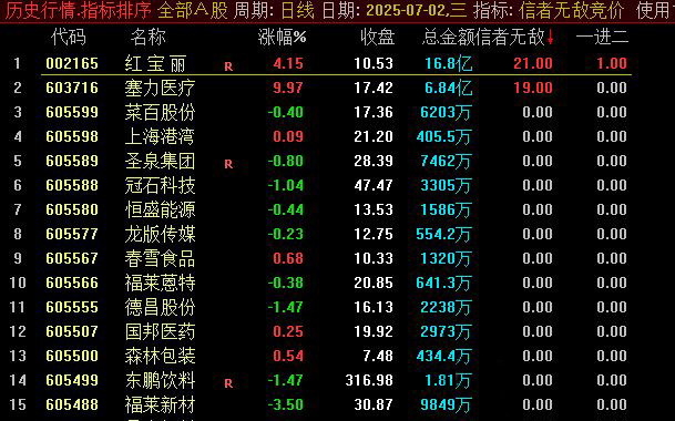 图片[7]-通达信【信者无敌】竞价排序指标 金钻指标实战价值凸显-指标666