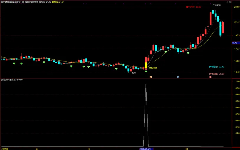 图片[2]-通达信【强势突破寻龙】长阳突破+异常放量+多周期协同 主副图+选股-指标666