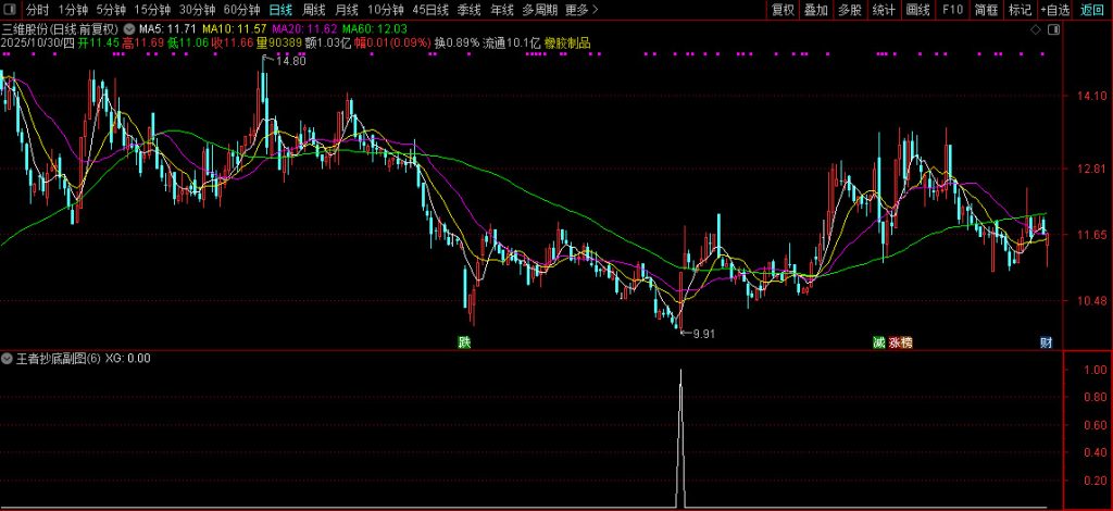 图片[3]-通达信底源【王者抄底】副图+选股 精准度吊打99.99%同类指标-指标666