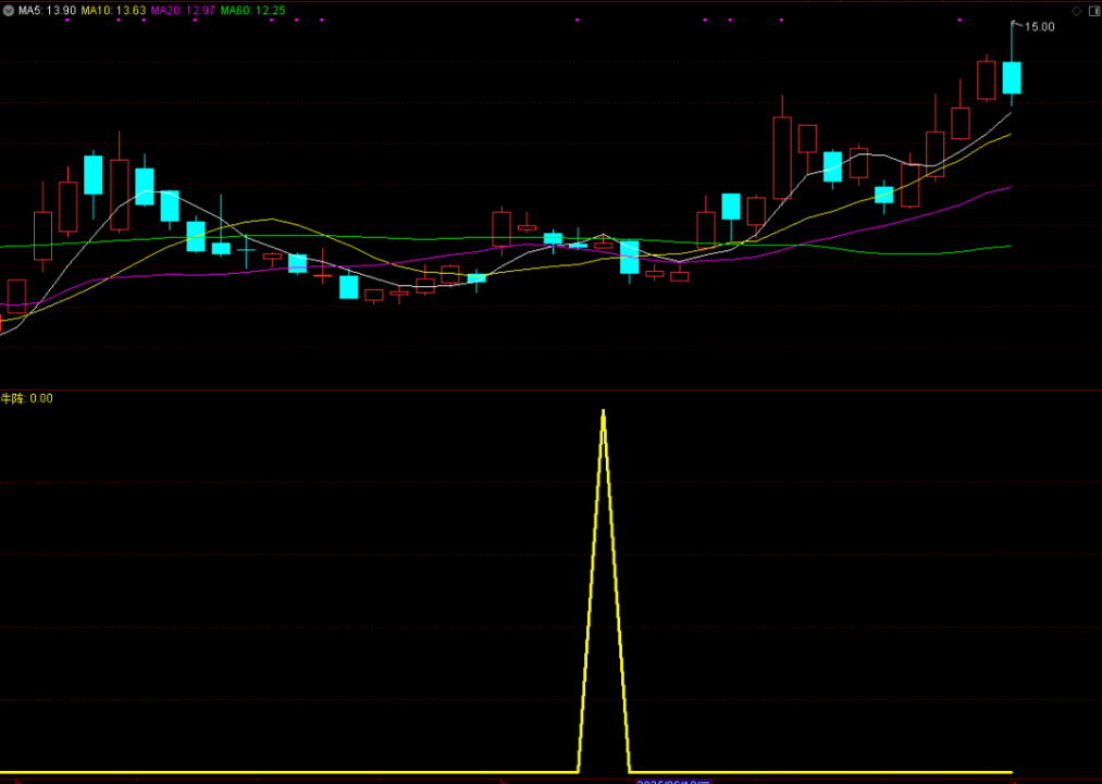 图片[5]-通达信【独角破牛阵】附图选股/尾盘异动阳线手机电脑通用无未来函数-指标666