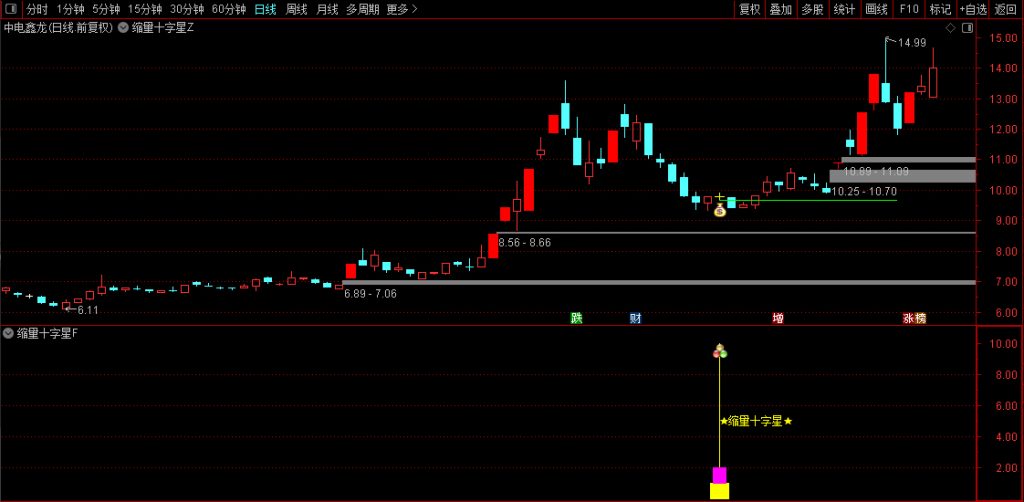 图片[2]-通达信【缩量十字星起爆】主副图+选股指标 底部引爆信号量化-指标666