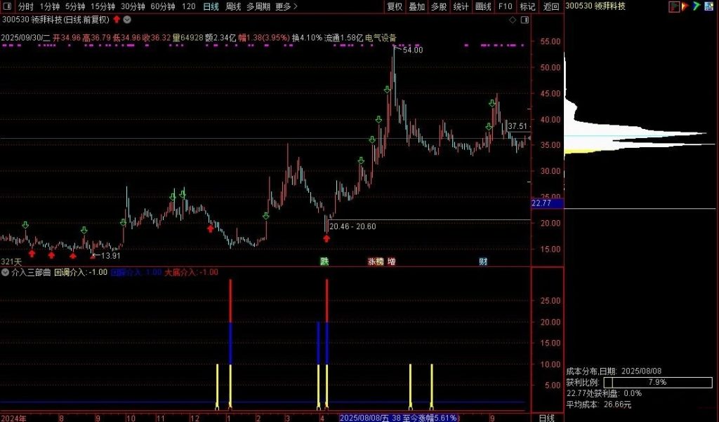 图片[4]-通达信【抄底介入三部曲】在上升趋势介入的挺不错的指标 副图+选股无未来-指标666