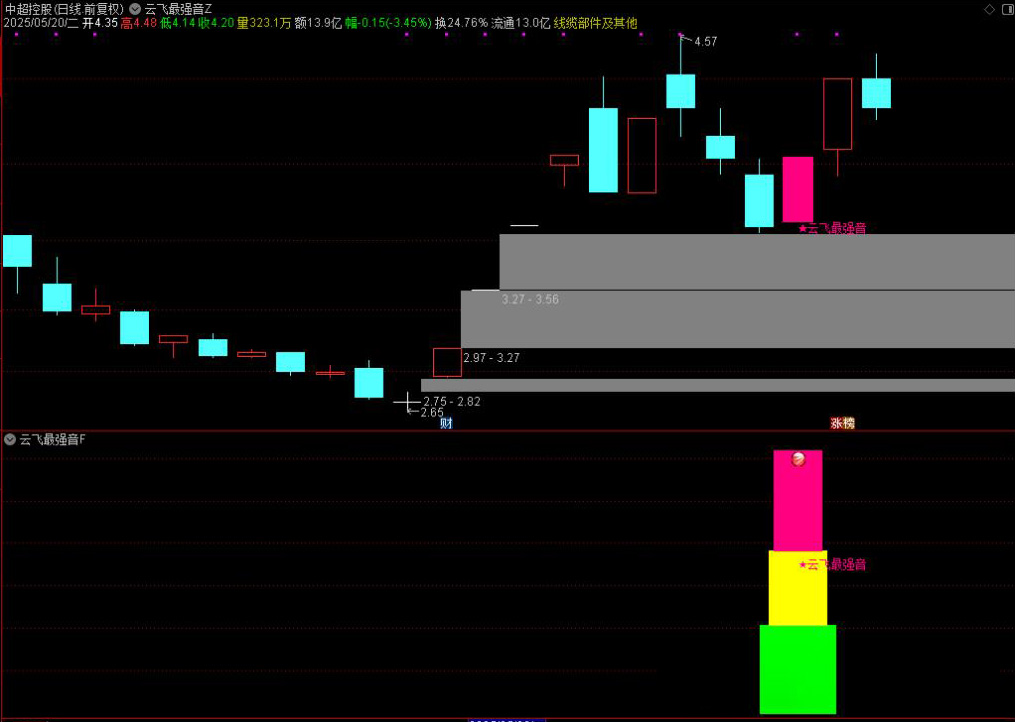 图片[3]-通达信【云飞最强音】主图附图选股预警，5个点以下预警，号称每月最少一支达50%+甚至翻倍的可能，手机电脑通用无未来函数-指标666