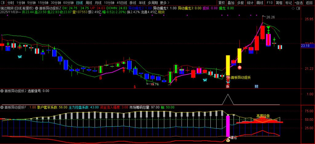 图片[8]-通达信【首板异动捉妖】套装指标 共振选股同时出现异动和建仓预示主升启动-指标666