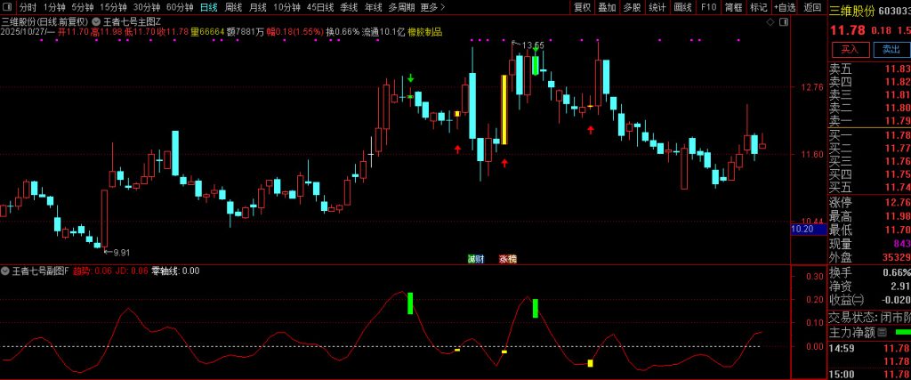 图片[8]-通达信【王者七号】短线操盘精品指标 精准识别趋势转折点和动量变化-指标666