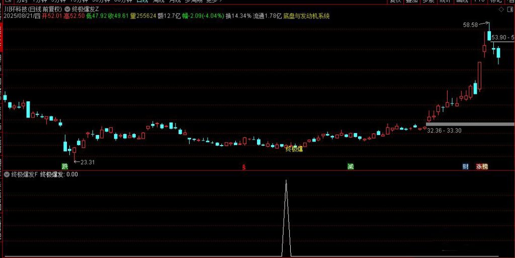 图片[9]-通达信【终极爆发】主副图+选股 尾盘相对低位及时介入 出现即为精品-指标666