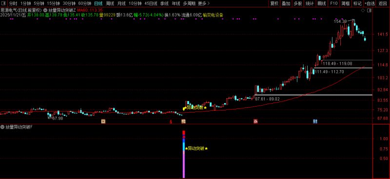 通达信【放量异动突破】量能、趋势、突破、成交量四重强势共振突破 指标源码-指标666