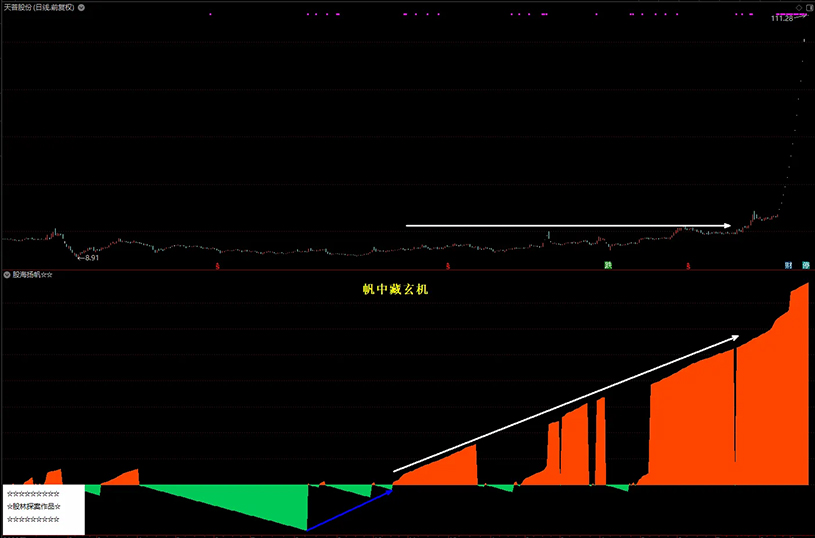 图片[3]-通达信【股海扬帆】副图指标 橘红色带股价看涨 草绿色带股价看跌-指标666