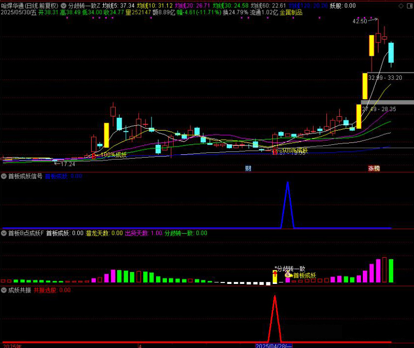 图片[4]-通达信【分歧转一致 首板B点成妖】捕捉主升浪指标组合 共振信号捉妖主升浪 指标源码-指标666