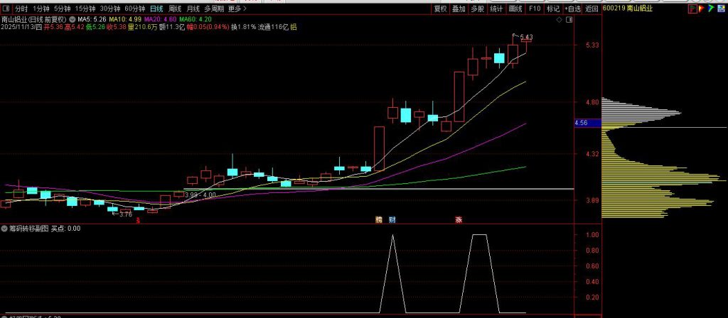 图片[7]-通达信【筹码向上转移】副图+选股 筹码上移就会出现股价拉升阶段形成的集中筹码峰-指标666