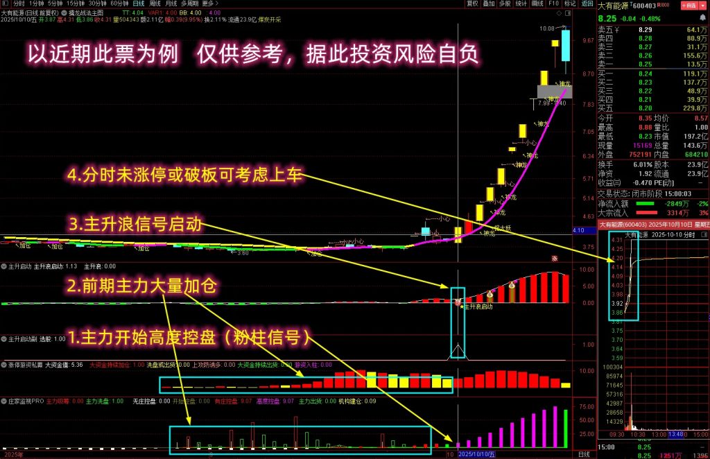 图片[3]-通达信【抓强势起爆妖股】多个牛叉指标共振系列 主力前期必有潜伏 主副图+选股-指标666