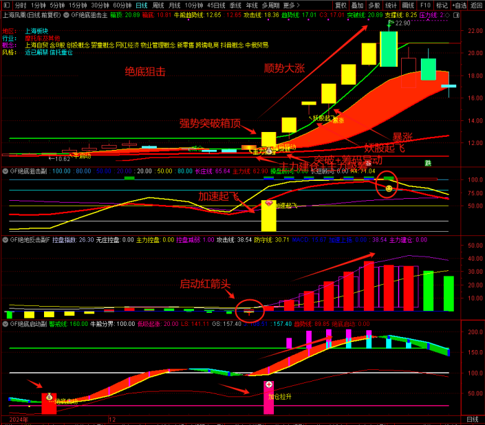 图片[4]-精品指标【绝底狙击】套装 绝底反击潜伏牛股 突破狙击擒妖股无未来-指标666
