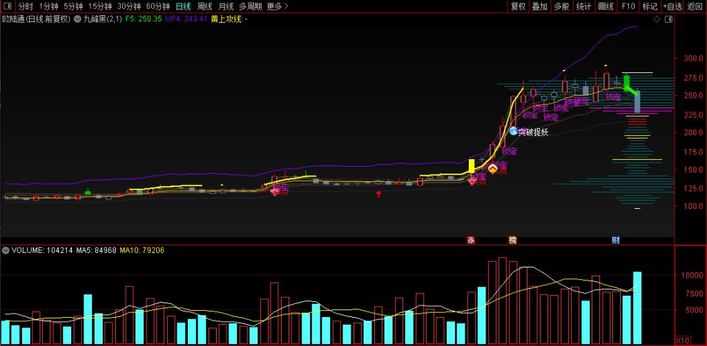 图片[3]-通达信【九峰黑】主图改编版 配合筹码锁定拉升的副图非常给力-指标666