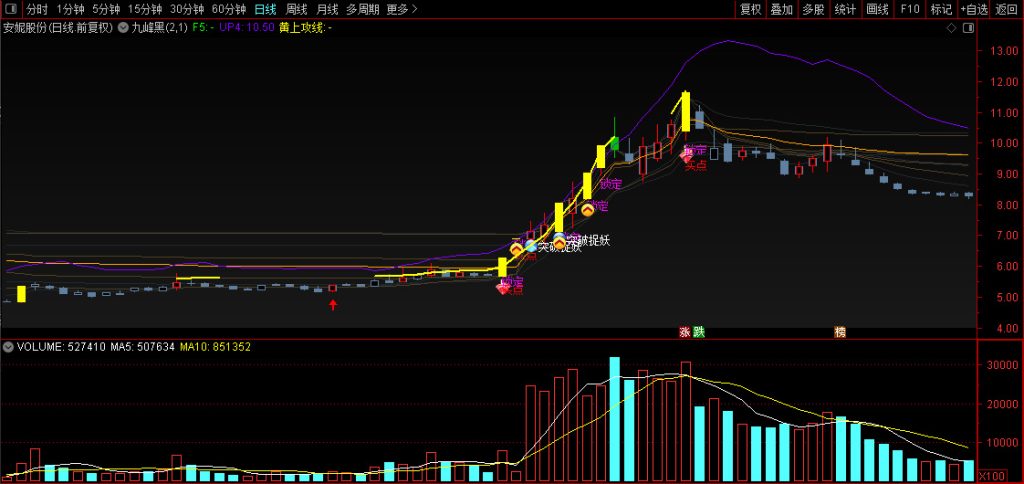 图片[7]-通达信【九峰黑】主图改编版 配合筹码锁定拉升的副图非常给力-指标666