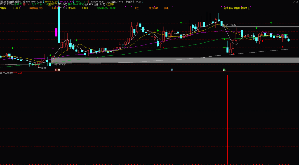 图片[16]-通达信【小人物3.0】抄底指标，成功率还不错的钻石指标 不漂移 副图 选股指标分享-指标666