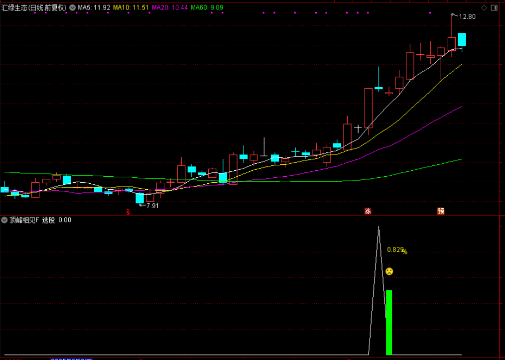 图片[3]-通达信【顶峰相见】附图选股指标，大阴线买入思路，手机电脑通用信号不漂移-指标666