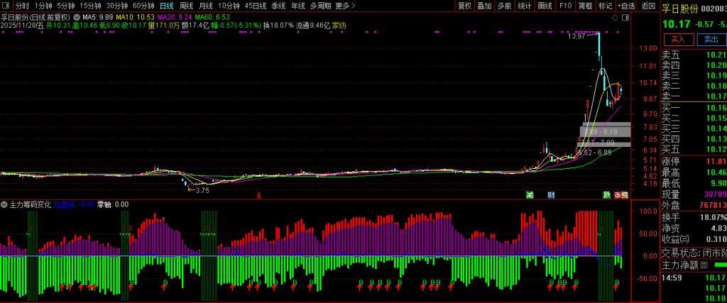 图片[3]-通达信【主力筹码变化】看清主力持有筹码的变化 实用性副图-指标666