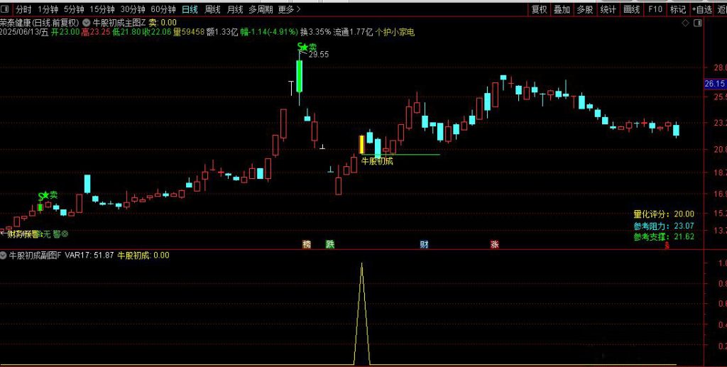图片[5]-通达信【牛股初成】主副图+选股 捕捉空头区域转向+均线突的起涨点-指标666