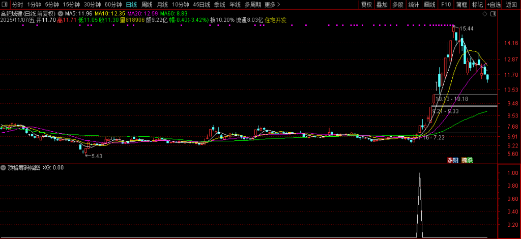 图片[7]-通达信【极致顶格筹码峰】副图+选股指标 精准判断主力动向 捕捉强势股技巧-指标666