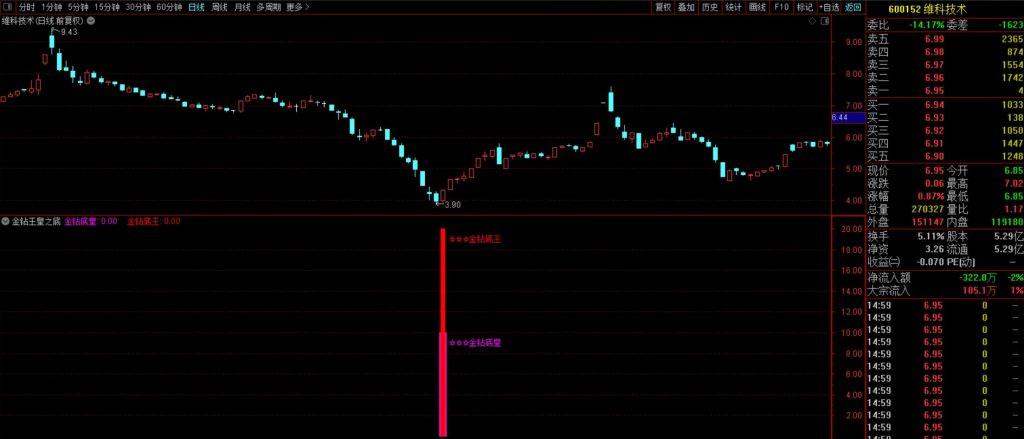 图片[11]-抄底王牌系列之【金钻王皇之底】6980元淘的VIP指标 双信号触发机制堪称经典-指标666