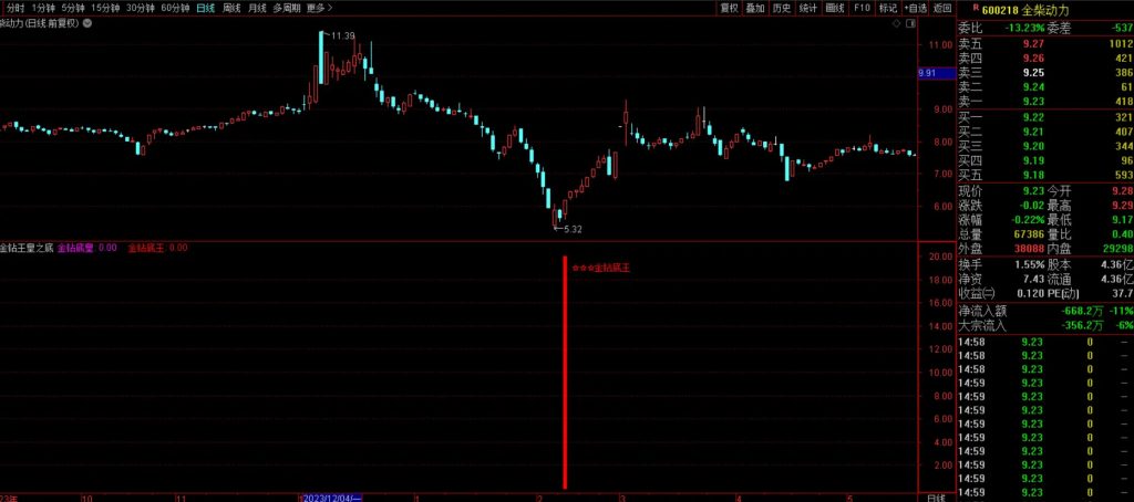 图片[13]-抄底王牌系列之【金钻王皇之底】6980元淘的VIP指标 双信号触发机制堪称经典-指标666
