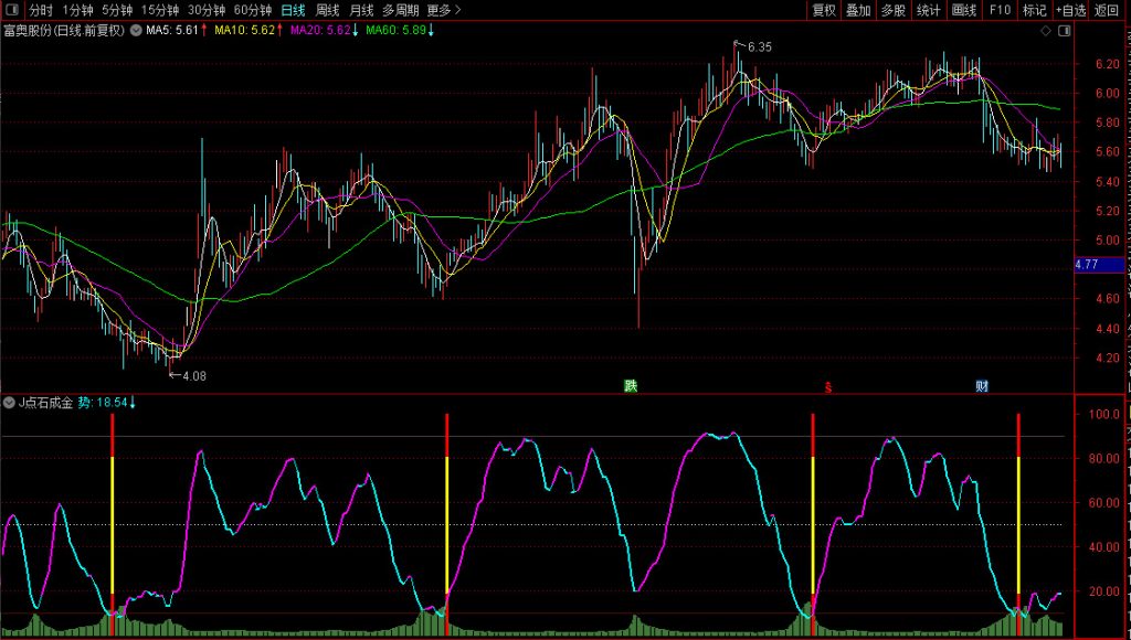 图片[3]-通达信【点石成金】某快车道平台收费1500元指标 捕捉阶段性机会 副图+选股-指标666