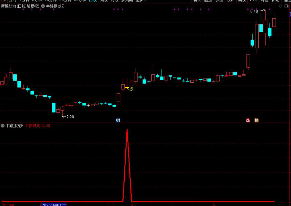 图片[3]-通达信【半路抓龙】半路低位抓龙头思路,手机电脑通用无未来-指标666