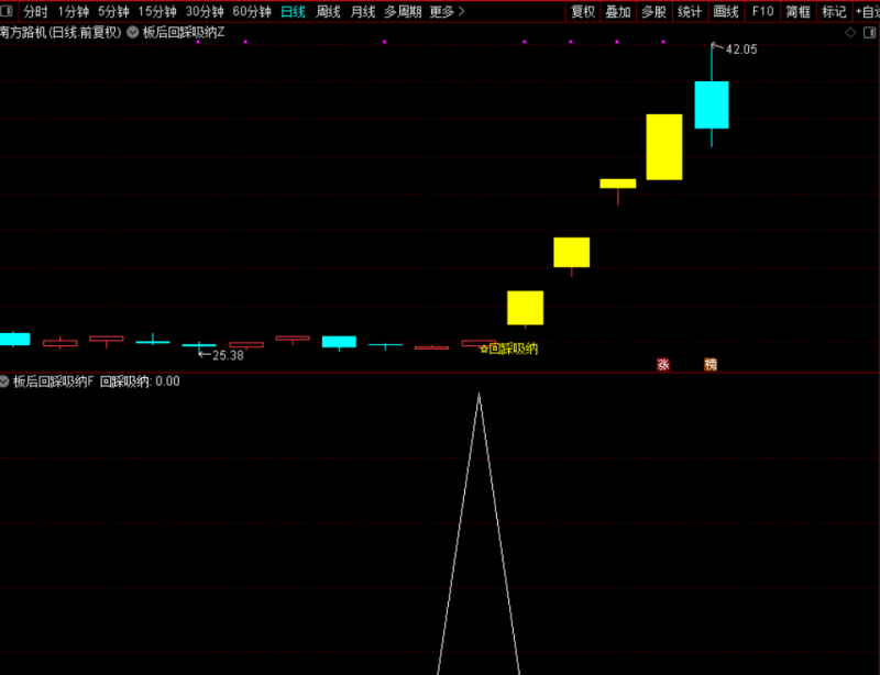 通达信【板后回踩吸纳】主图附图选股低吸战法,强势股回调跟踪,手机电脑通用无未来-指标666