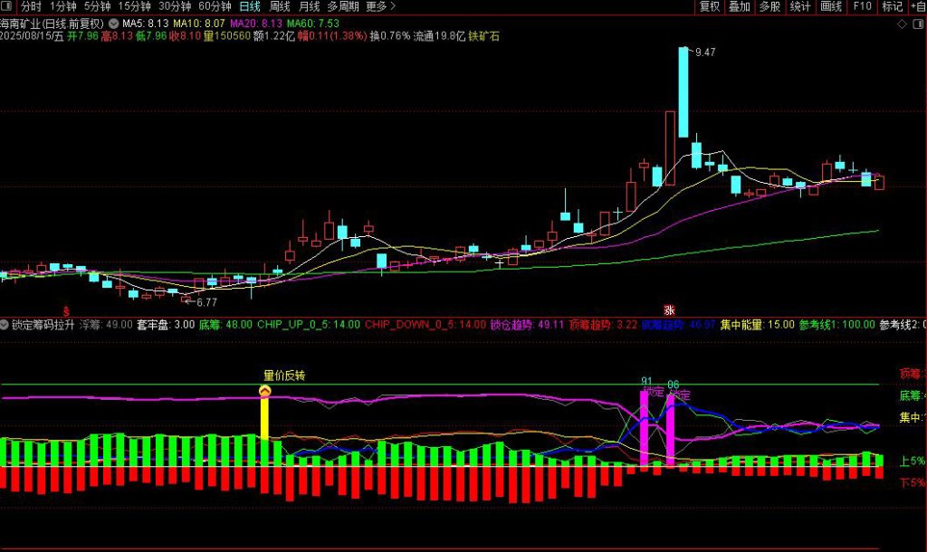 图片[6]-通达信【锁定筹码拉升】筹码锁定与股票拉升关系解析 筹码锁定决定拉升顺畅度-指标666