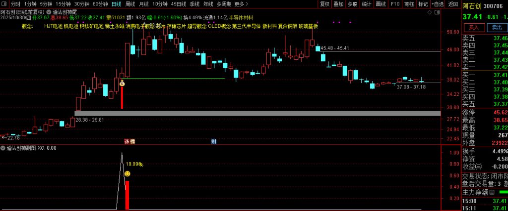 图片[4]-【道法创神尾】出鞘即封神！创业板尾盘指标之王，手握此器，你便是股市最后的王者！-指标666