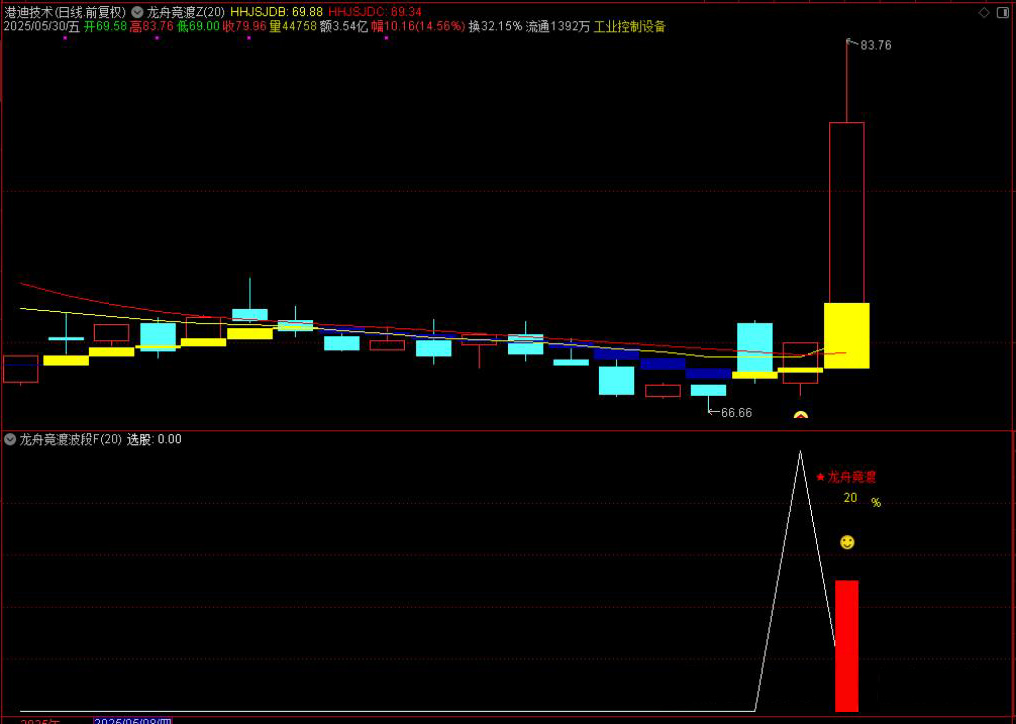 图片[2]-通达信【龙舟竞渡】主附图选股/波段抄底思路手机电脑通用无未来函数-指标666