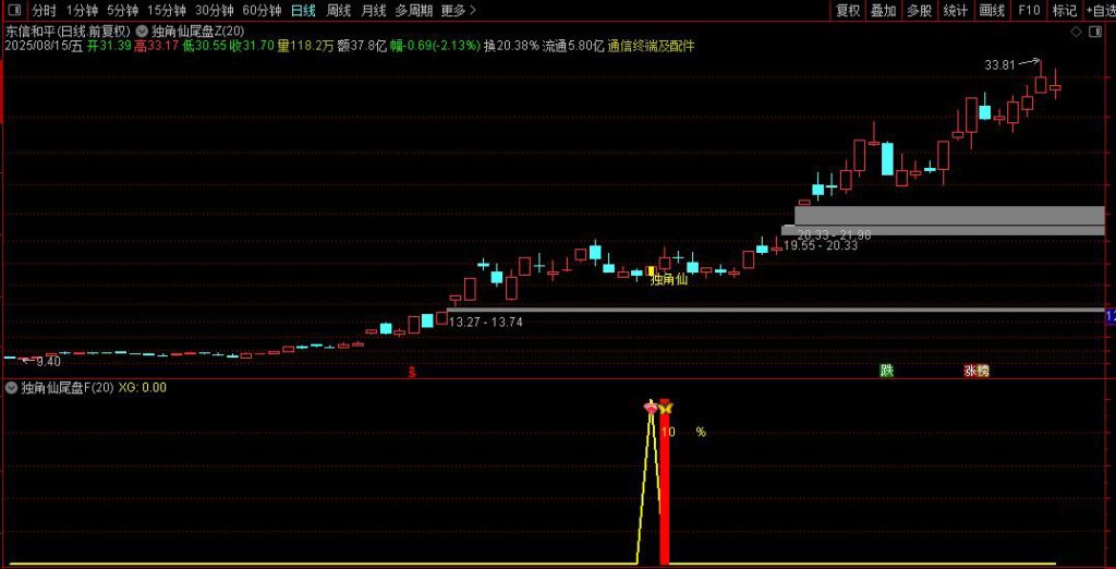 图片[5]-通达信【独角仙优化版】(某原价600的指标）尾盘十分钟短线战法（手机电脑通用）-指标666