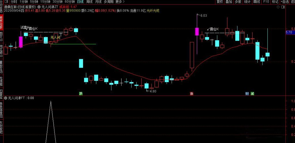 图片[8]-通达信【无人问津】主副图+选股指标 买在无人问津处 卖在人声鼎沸时-指标666