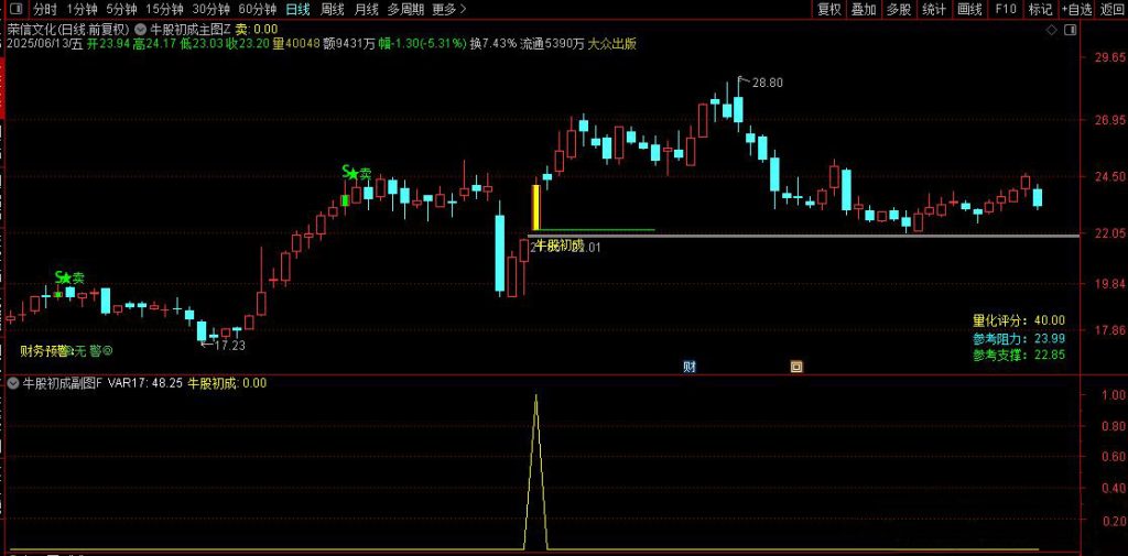 图片[3]-通达信【牛股初成】主副图+选股 捕捉空头区域转向+均线突的起涨点-指标666