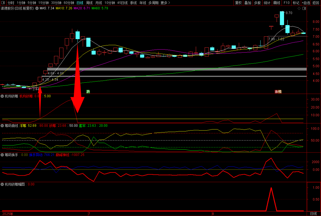 图片[4]-通达信【机构锁筹】副图+选股 妖股必定上穿5 精准捕捉强势股 道行天老师作品-指标666