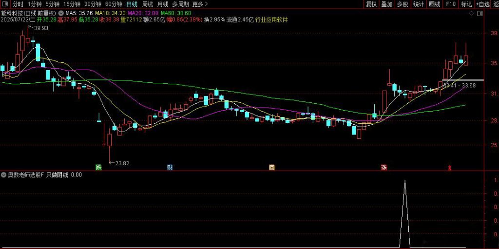 图片[11]-从火爆全网的【奥数老师选股】 探讨交易圣杯建立个人操作模式体系所需的要素-指标666