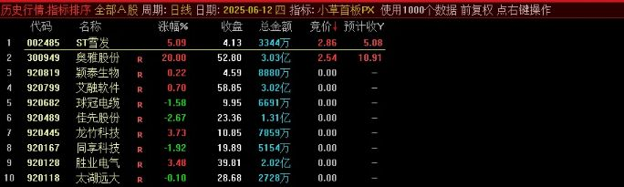 图片[2]-通达信【小草竞价首板排序】早盘竞价排序 可回测 副图源码-指标666