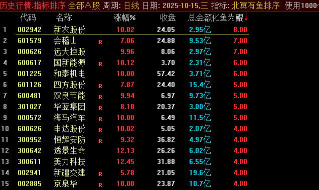 通达信【北冥有鱼】早盘竞价排序/选股指标 排序仅限电脑端 手机可选股-指标666