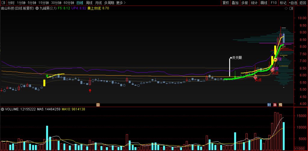 图片[5]-通达信【九峰黑】主图改编版 配合筹码锁定拉升的副图非常给力-指标666