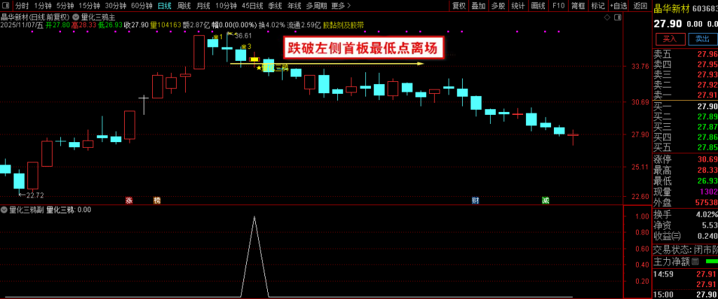 图片[10]-通达信【量化三鸦】首板后三鸦企稳形态识别 判断主力可能的洗盘结束点 主副图+选股-指标666