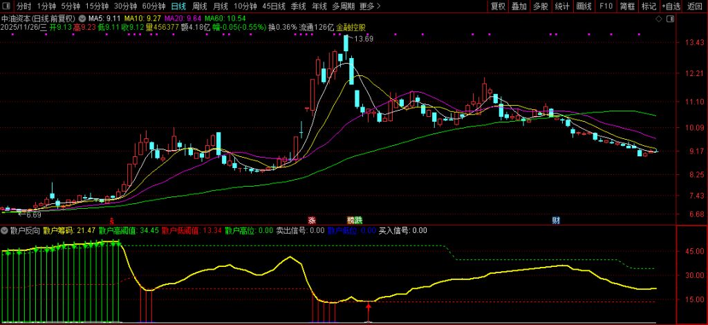 图片[6]-通达信【散户反向】副图指标 针对散户一卖就涨一买就跌思路无未来-指标666