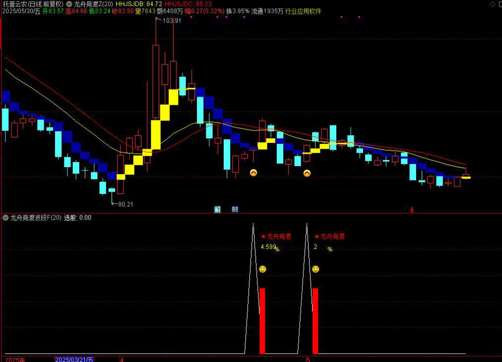 图片[8]-通达信【龙舟竞渡】主附图选股/波段抄底思路手机电脑通用无未来函数-指标666