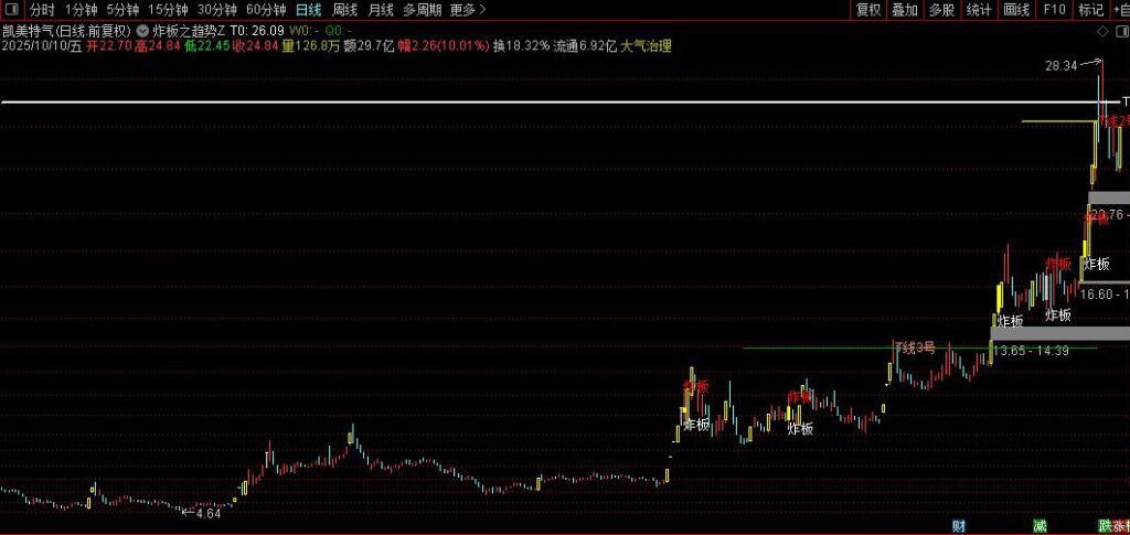 图片[5]-通达信【炸板之趋势战法’↖暴’】功能强大的突破主升浪 主图+选股-指标666