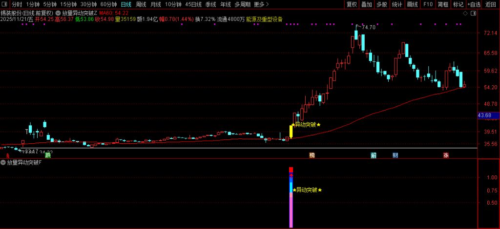 图片[11]-通达信【放量异动突破】量能、趋势、突破、成交量四重强势共振突破 指标源码-指标666