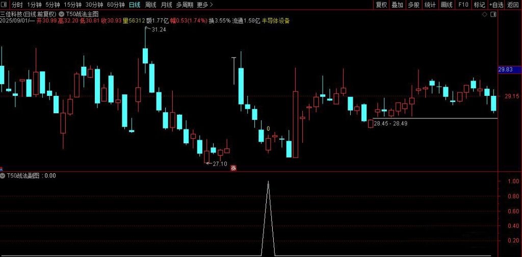 图片[9]-通达信【T50战法】543210战法优化 实战成功率远高于其他版本-指标666