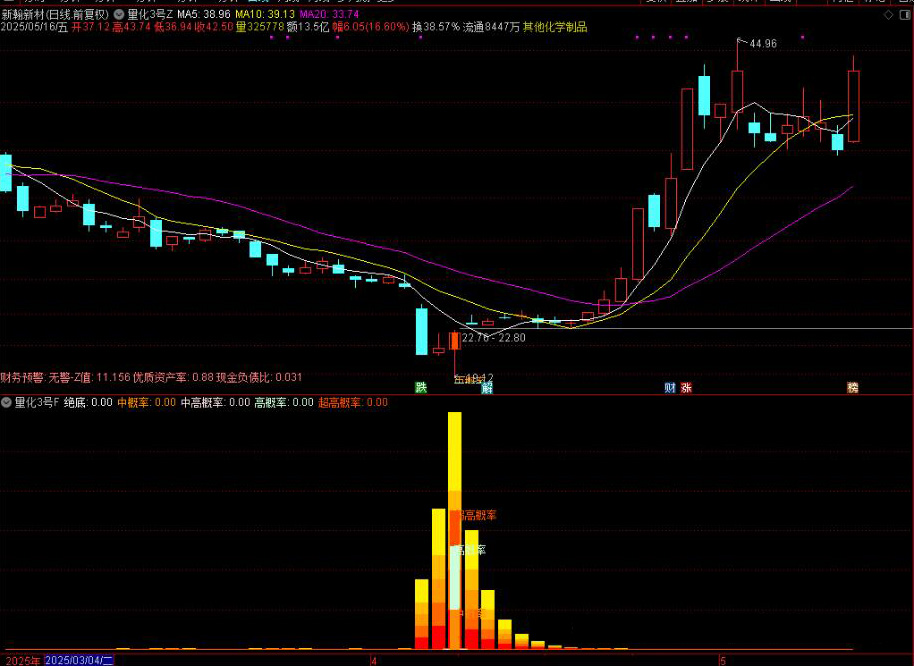 图片[4]-【某量化三号】主图附图选股/次日最高胜率94%/次日收盘胜率80%尾盘T1思路-指标666