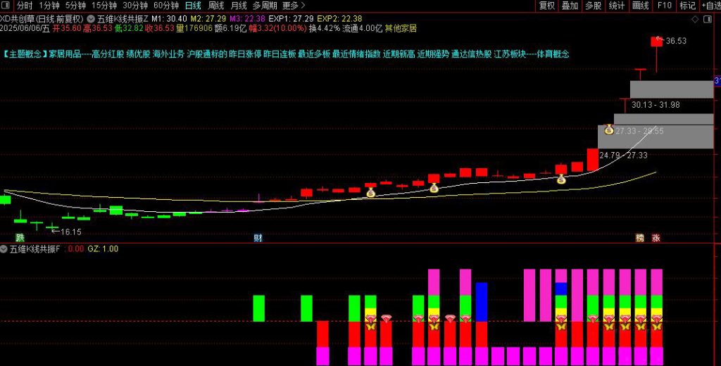 图片[2]-通达信【五维K线共振】主副图指标 融合五类技术信号实现共振判断-指标666