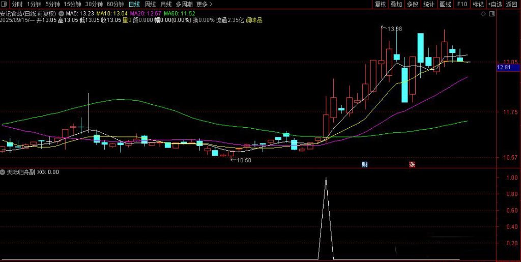 图片[7]-通达信【天际归舟】副图+选股模型 精准捕捉天际股份模式启动点 指标源码-指标666
