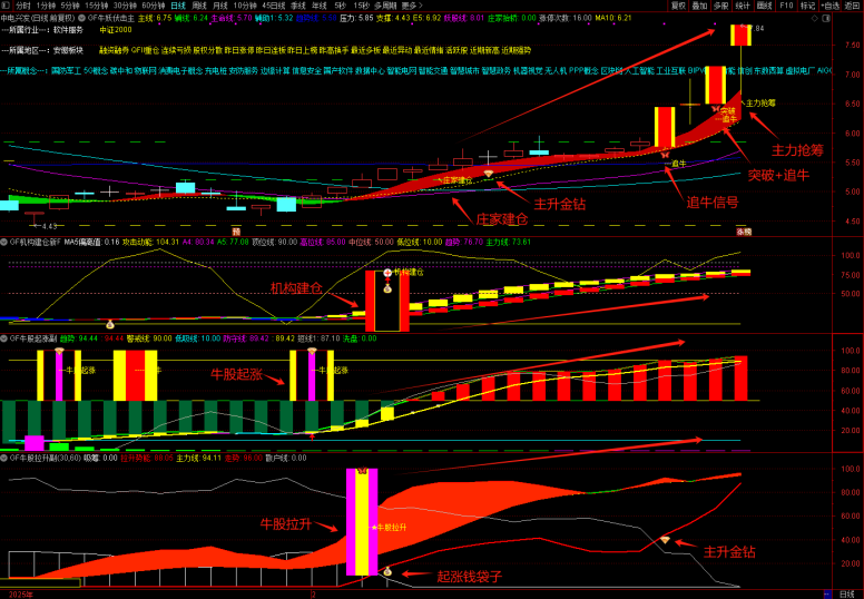 图片[2]-通达信【牛妖伏击】1主3副21选股，机构建仓主力抢筹，跟随庄家建仓拉升，手机电脑通用-指标666